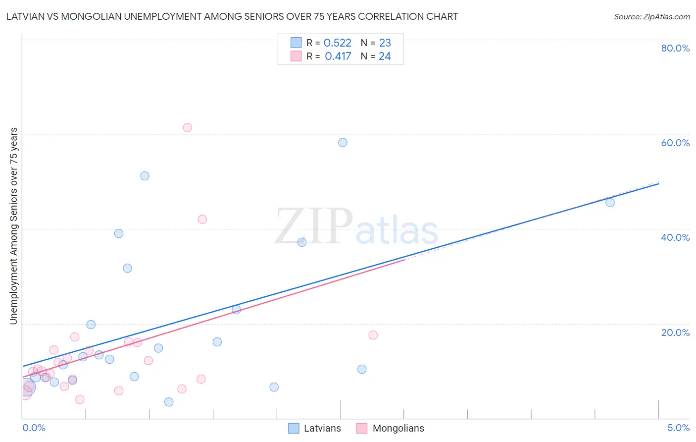 Latvian vs Mongolian Unemployment Among Seniors over 75 years