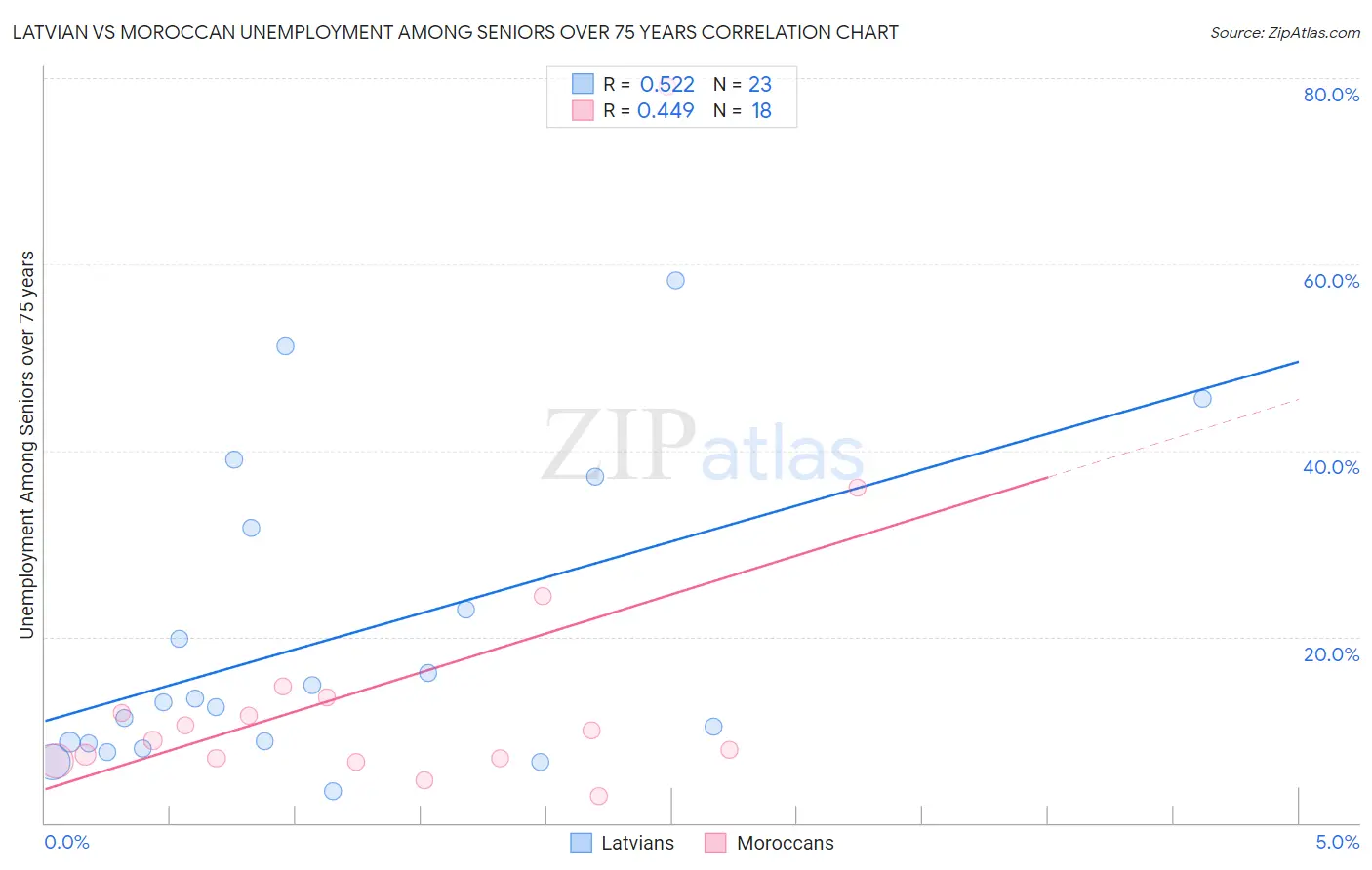 Latvian vs Moroccan Unemployment Among Seniors over 75 years