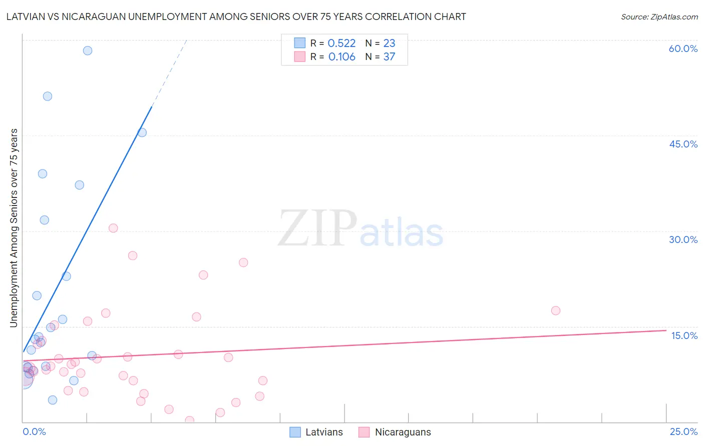 Latvian vs Nicaraguan Unemployment Among Seniors over 75 years