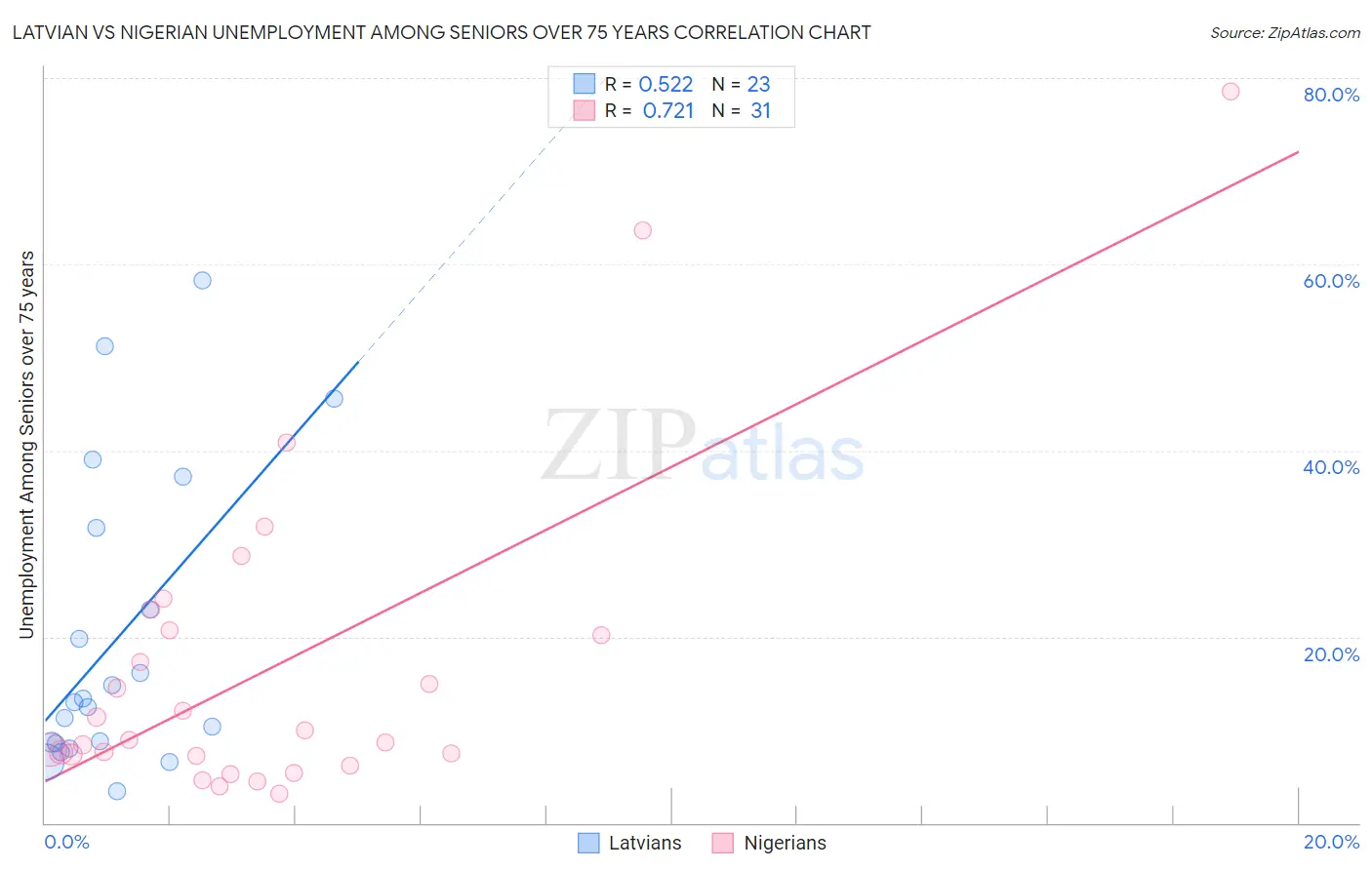Latvian vs Nigerian Unemployment Among Seniors over 75 years