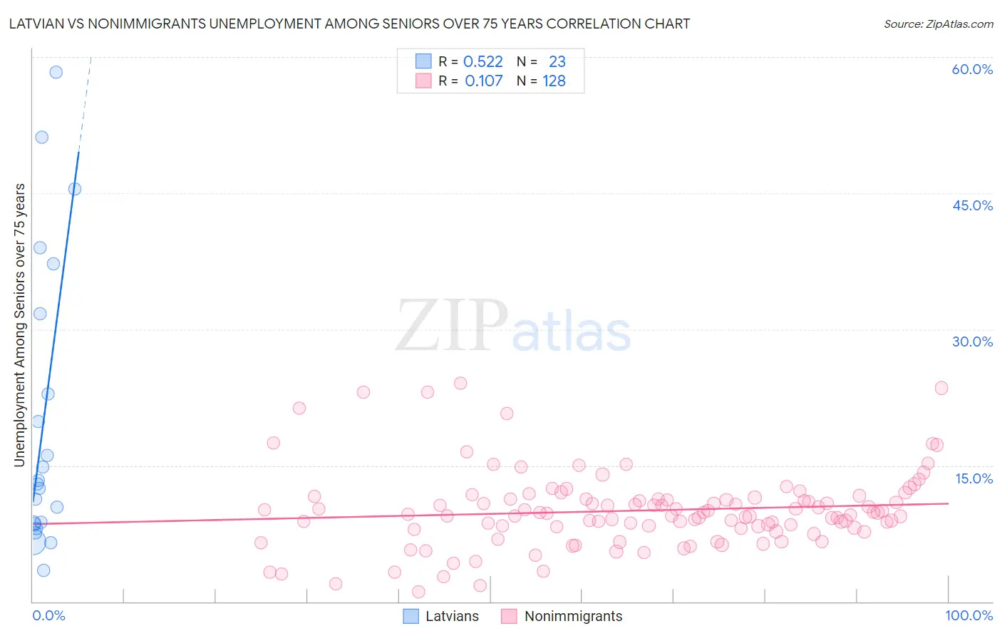 Latvian vs Nonimmigrants Unemployment Among Seniors over 75 years