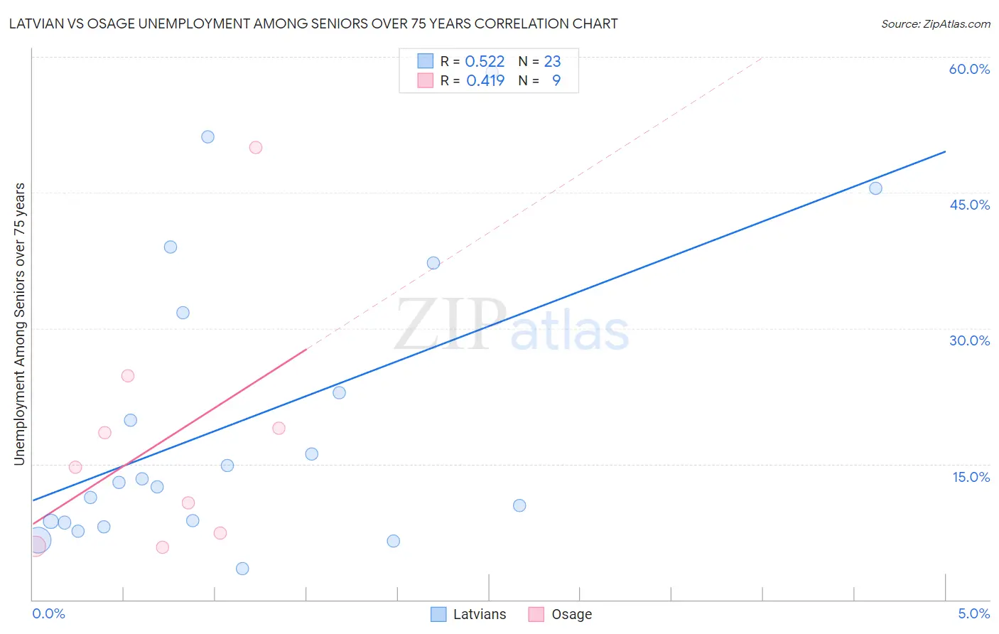 Latvian vs Osage Unemployment Among Seniors over 75 years