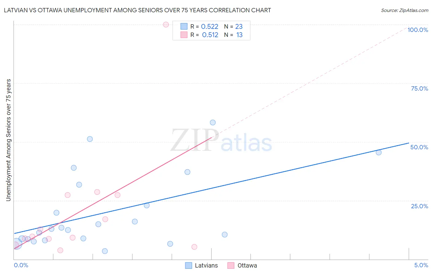 Latvian vs Ottawa Unemployment Among Seniors over 75 years