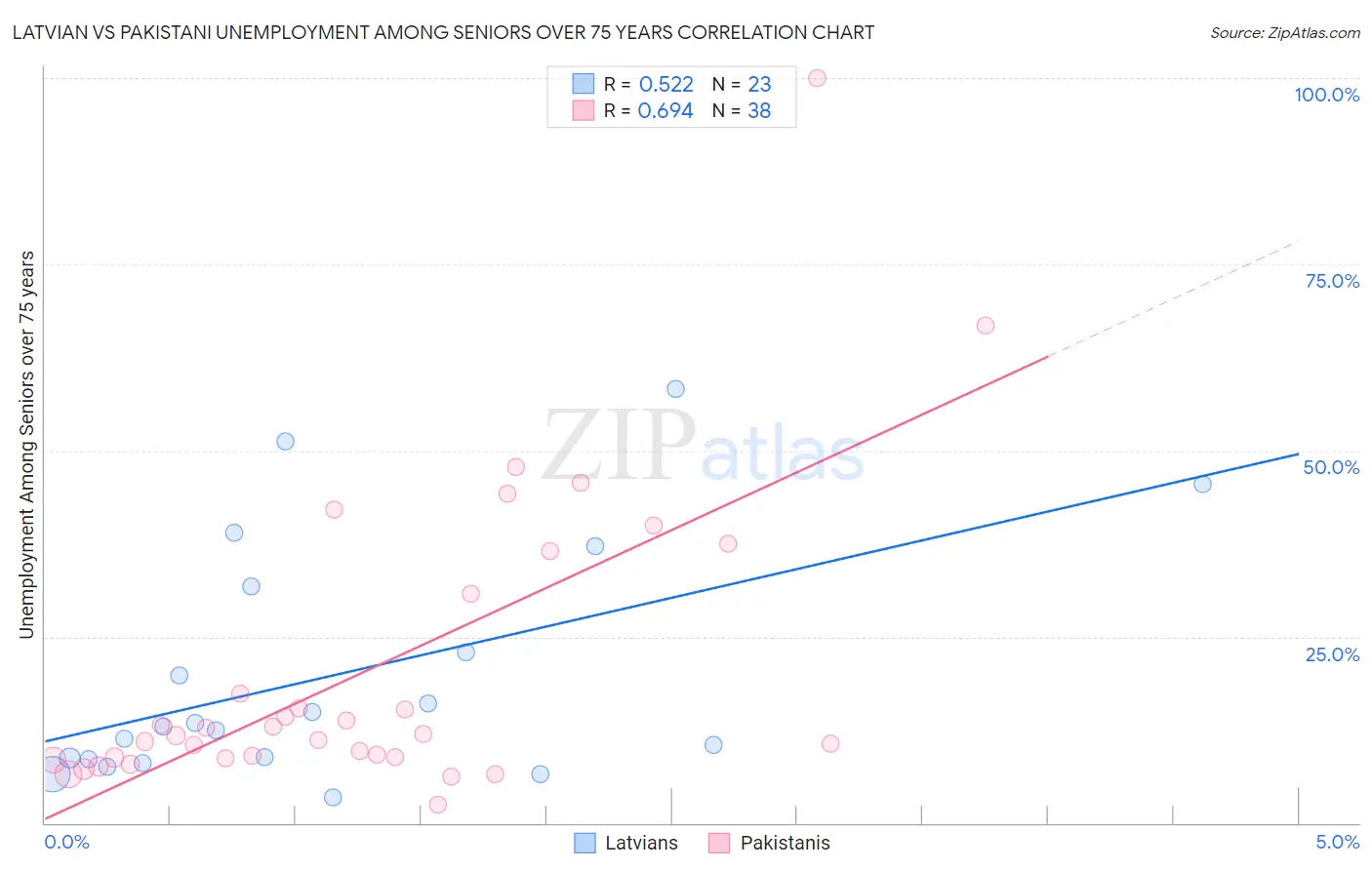 Latvian vs Pakistani Unemployment Among Seniors over 75 years