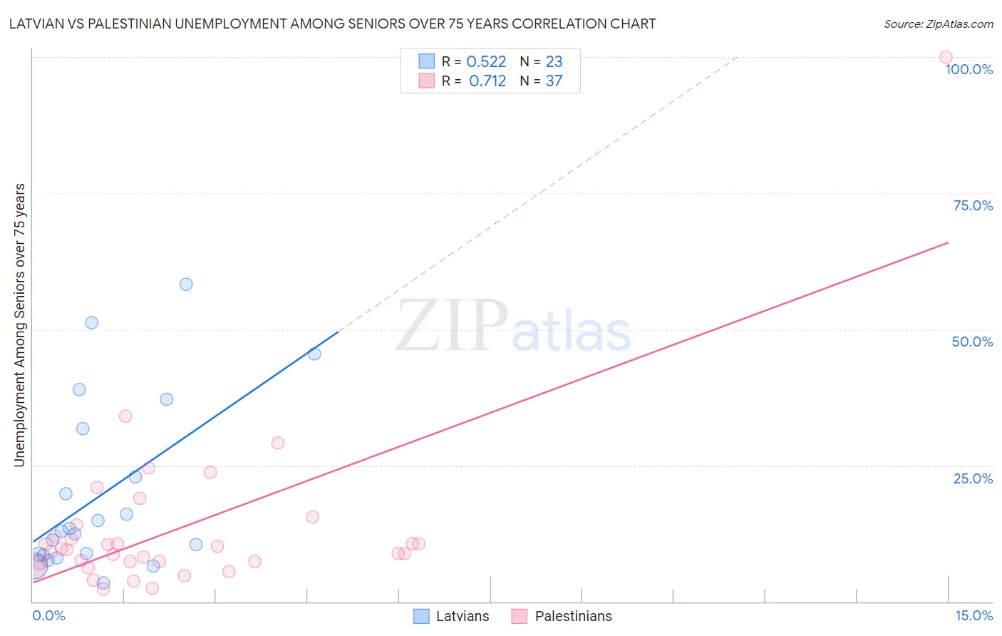 Latvian vs Palestinian Unemployment Among Seniors over 75 years