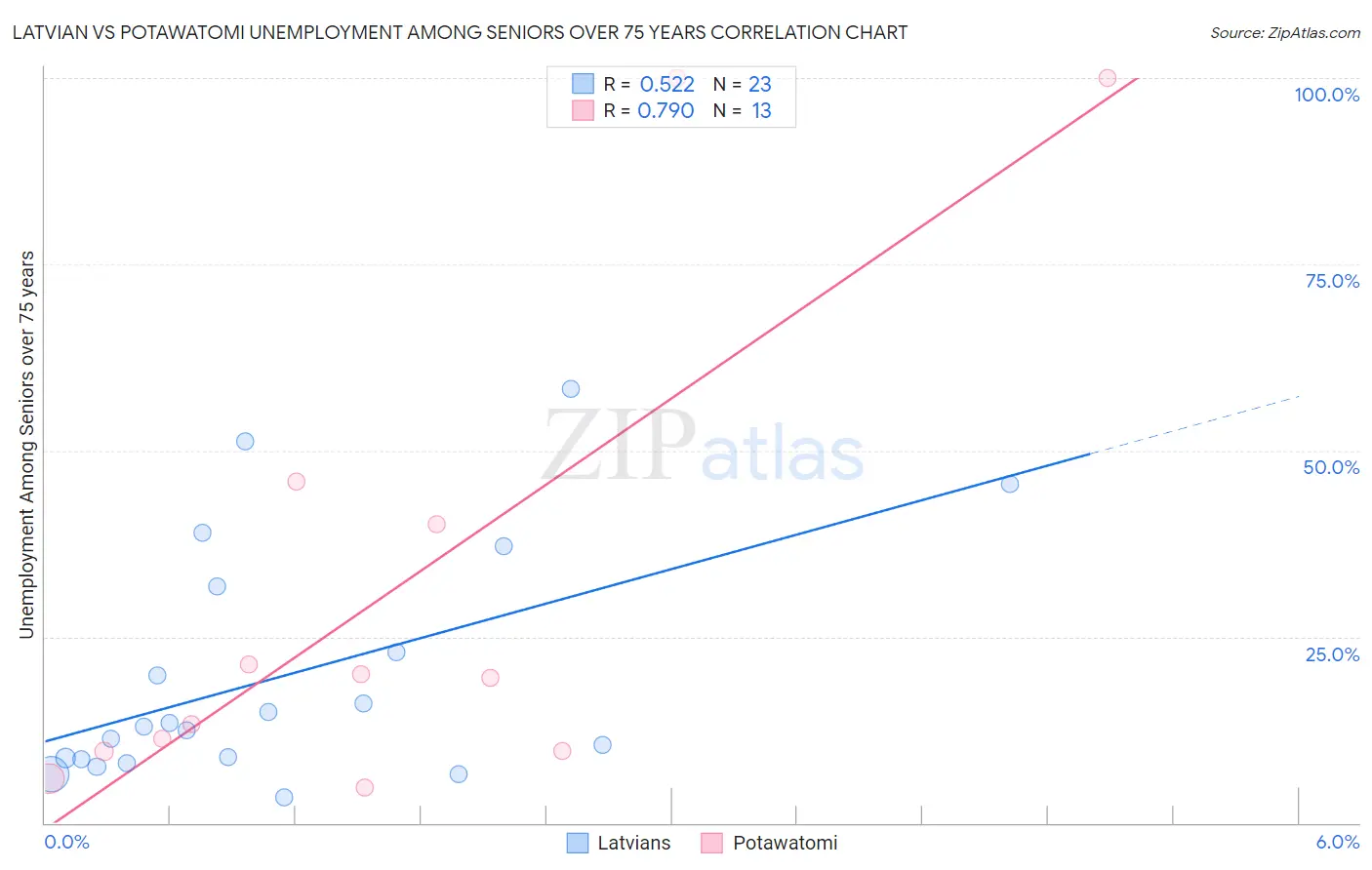 Latvian vs Potawatomi Unemployment Among Seniors over 75 years