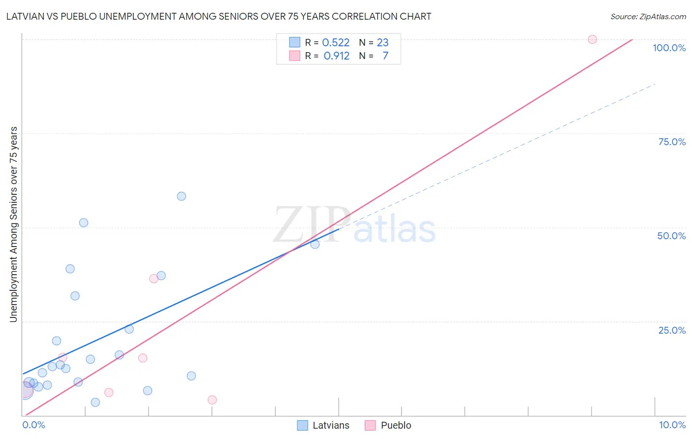 Latvian vs Pueblo Unemployment Among Seniors over 75 years