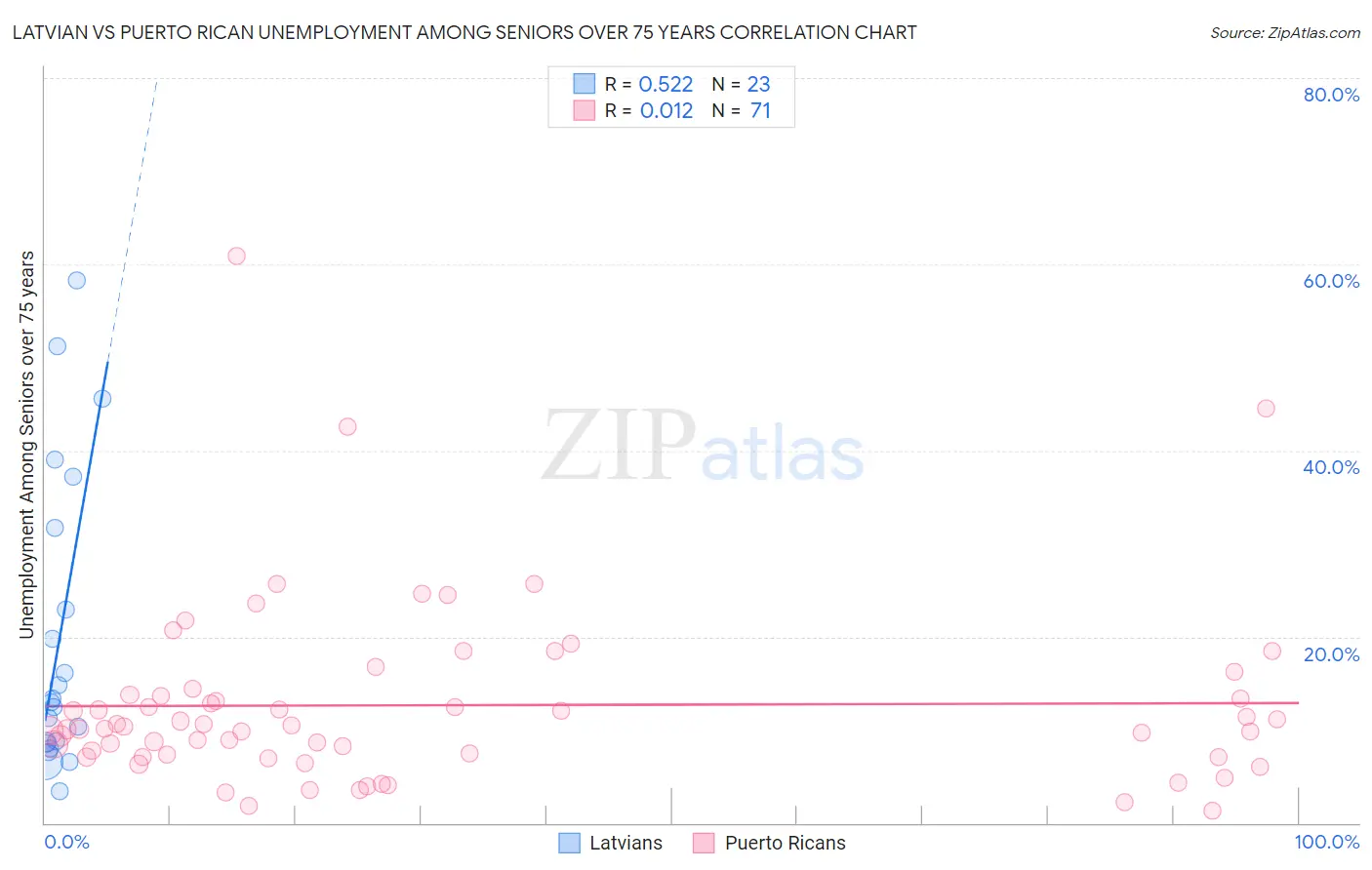 Latvian vs Puerto Rican Unemployment Among Seniors over 75 years