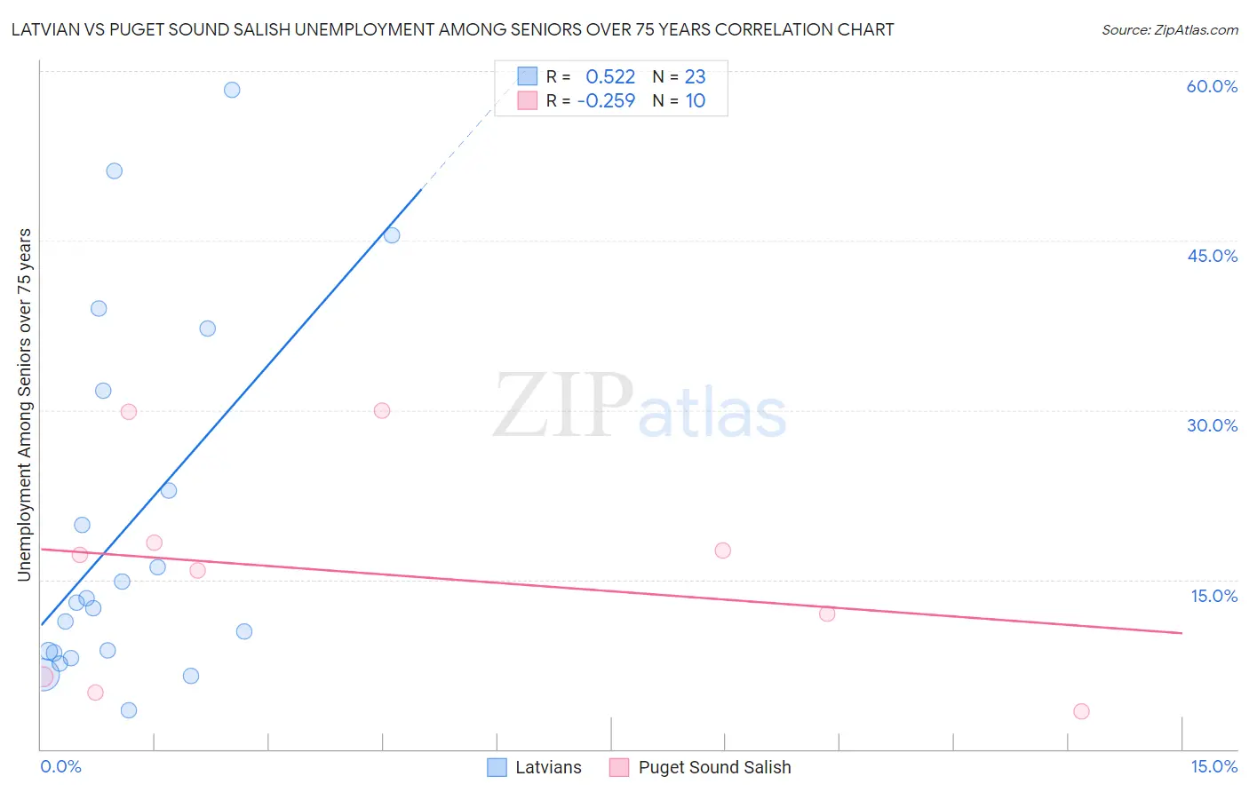 Latvian vs Puget Sound Salish Unemployment Among Seniors over 75 years