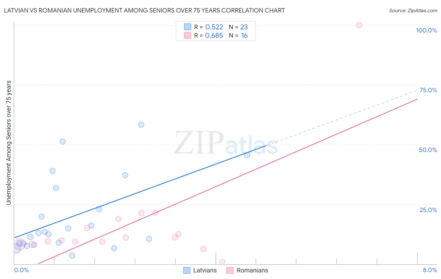 Latvian vs Romanian Unemployment Among Seniors over 75 years