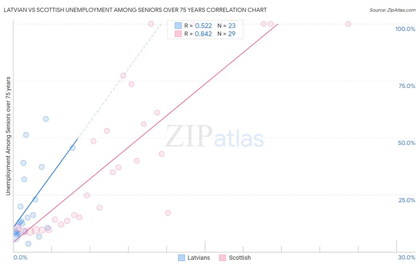 Latvian vs Scottish Unemployment Among Seniors over 75 years