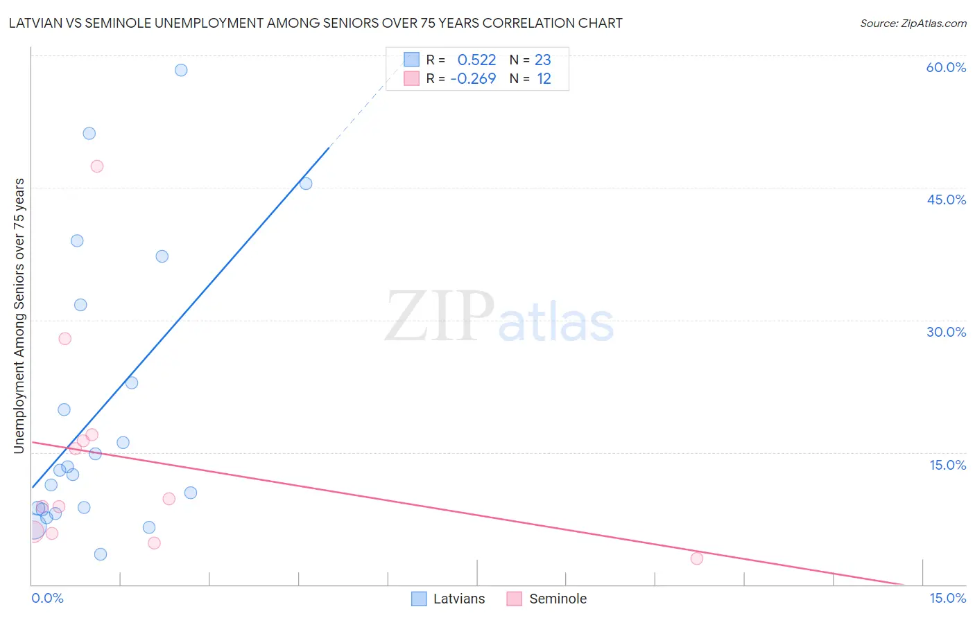 Latvian vs Seminole Unemployment Among Seniors over 75 years