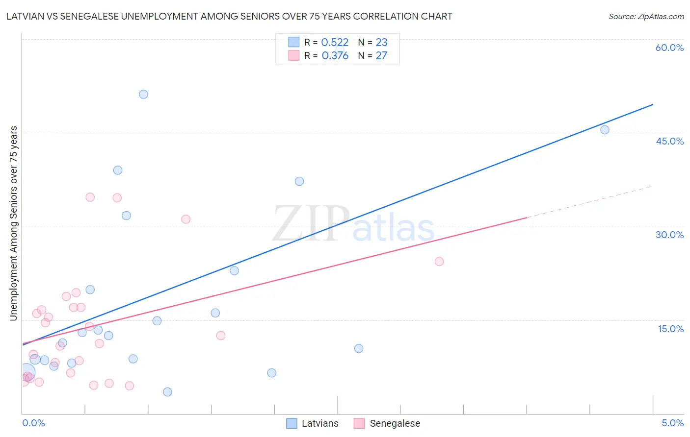 Latvian vs Senegalese Unemployment Among Seniors over 75 years