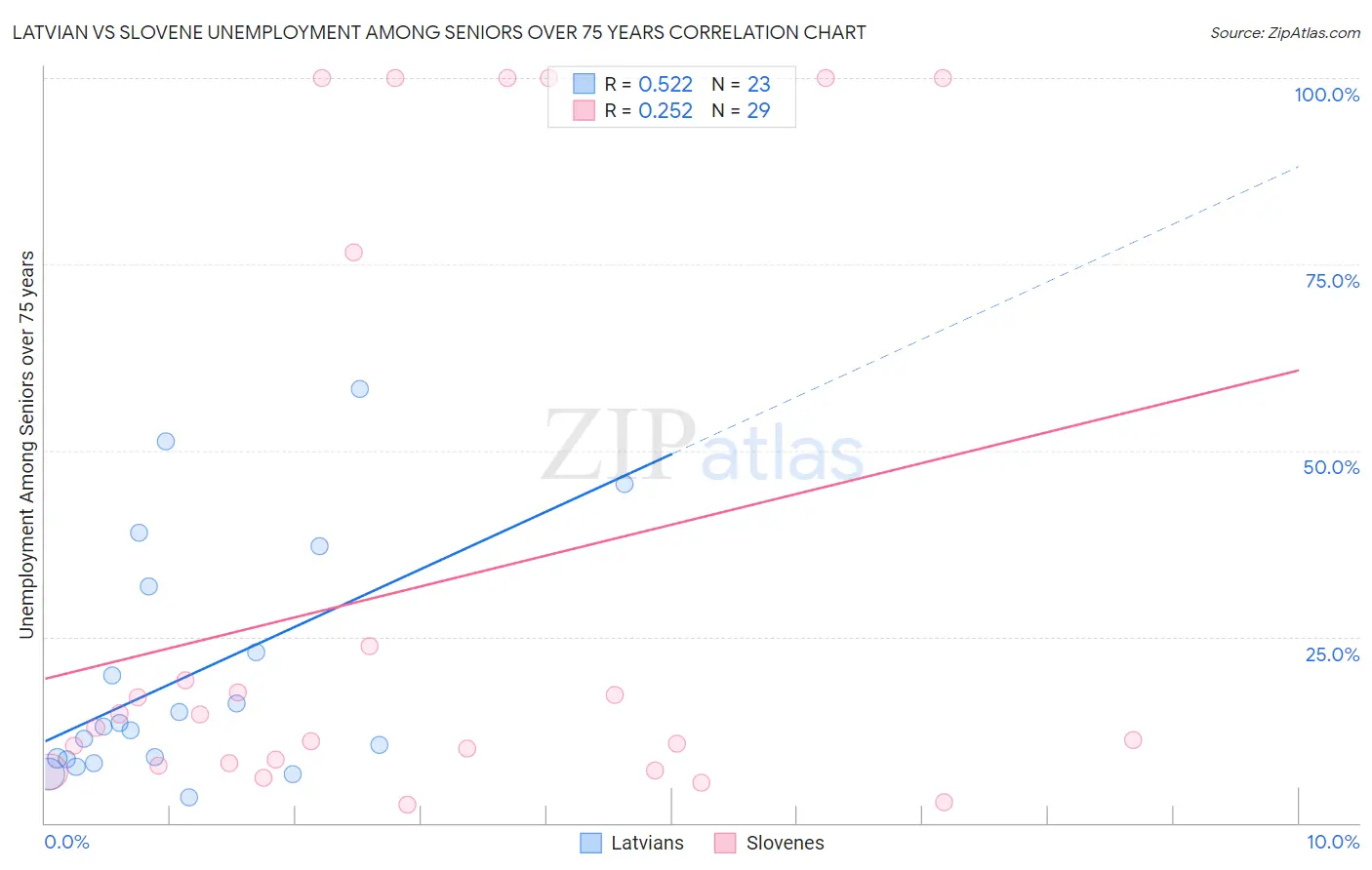 Latvian vs Slovene Unemployment Among Seniors over 75 years