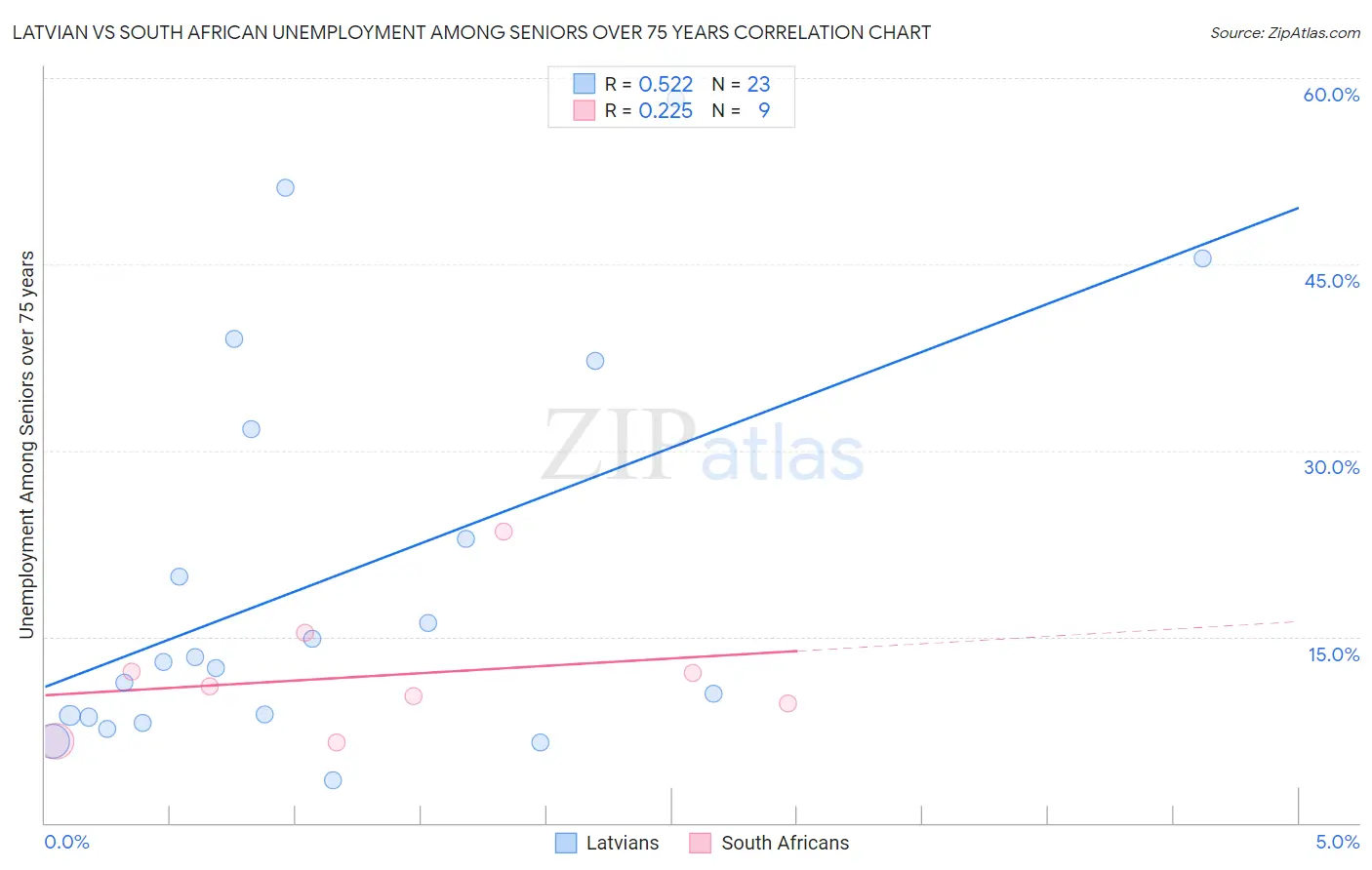 Latvian vs South African Unemployment Among Seniors over 75 years