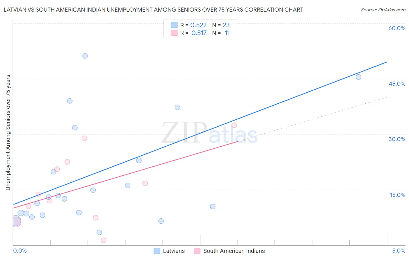 Latvian vs South American Indian Unemployment Among Seniors over 75 years