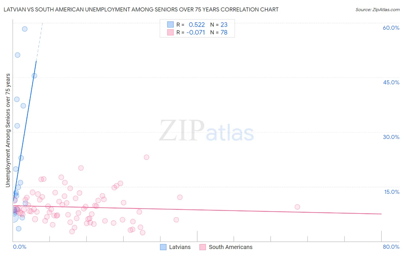 Latvian vs South American Unemployment Among Seniors over 75 years