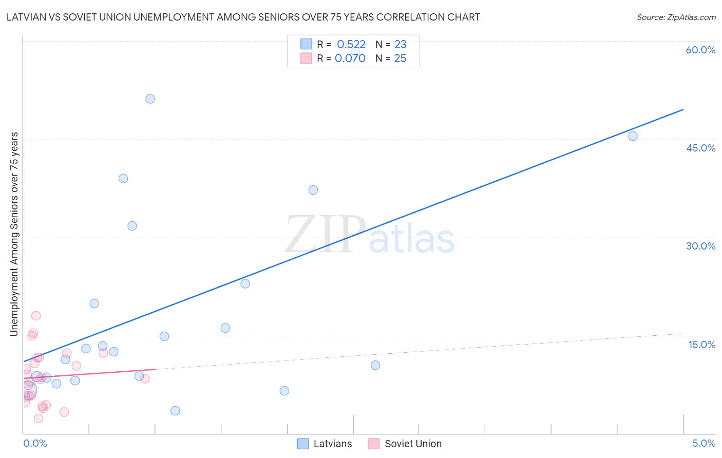 Latvian vs Soviet Union Unemployment Among Seniors over 75 years