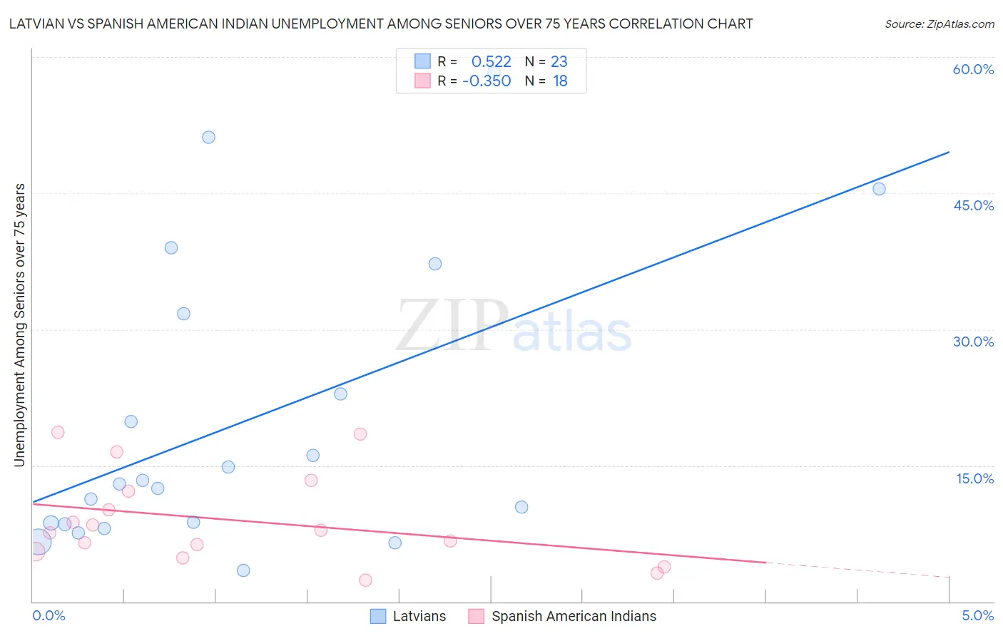 Latvian vs Spanish American Indian Unemployment Among Seniors over 75 years