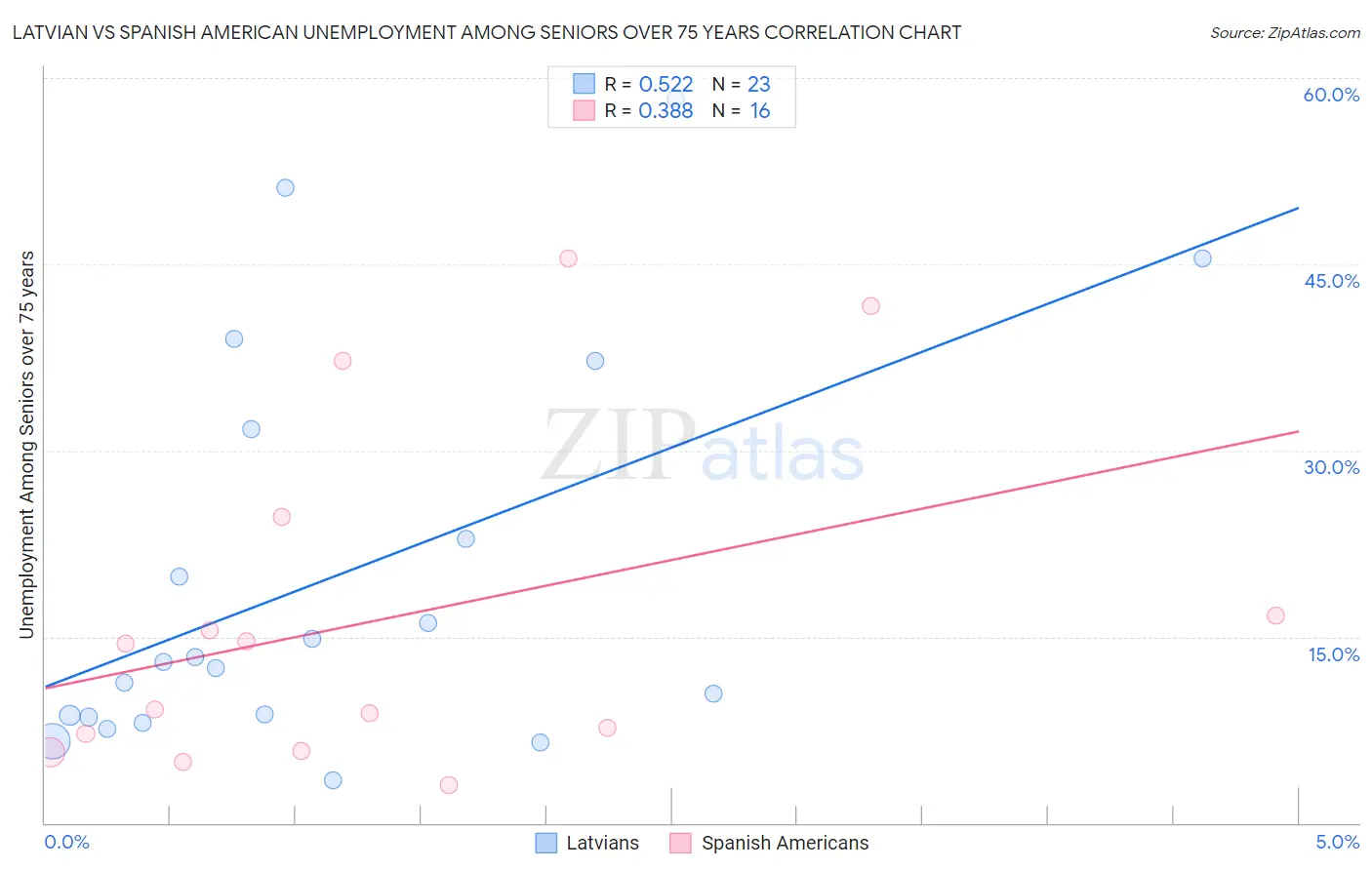 Latvian vs Spanish American Unemployment Among Seniors over 75 years