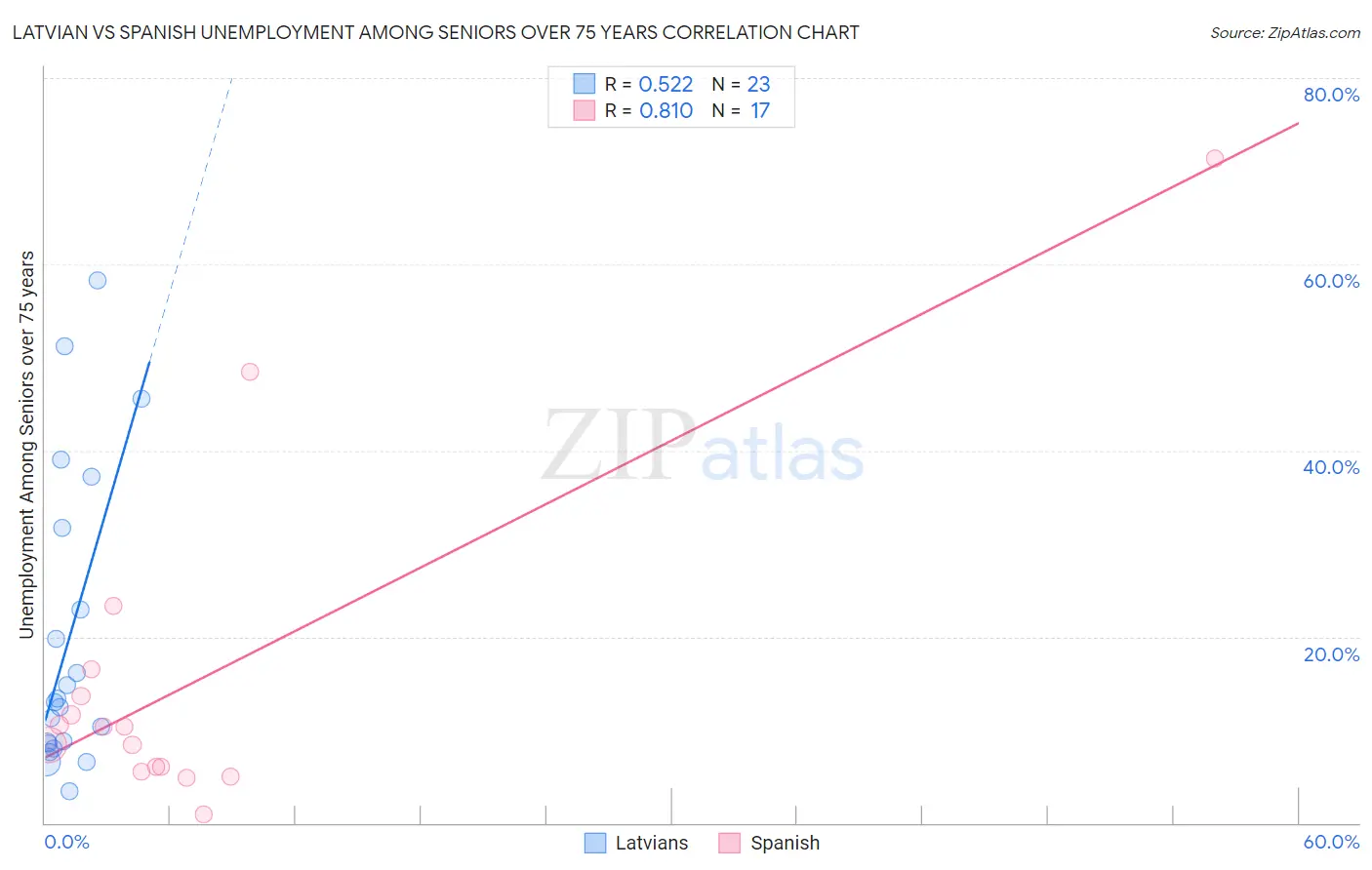 Latvian vs Spanish Unemployment Among Seniors over 75 years