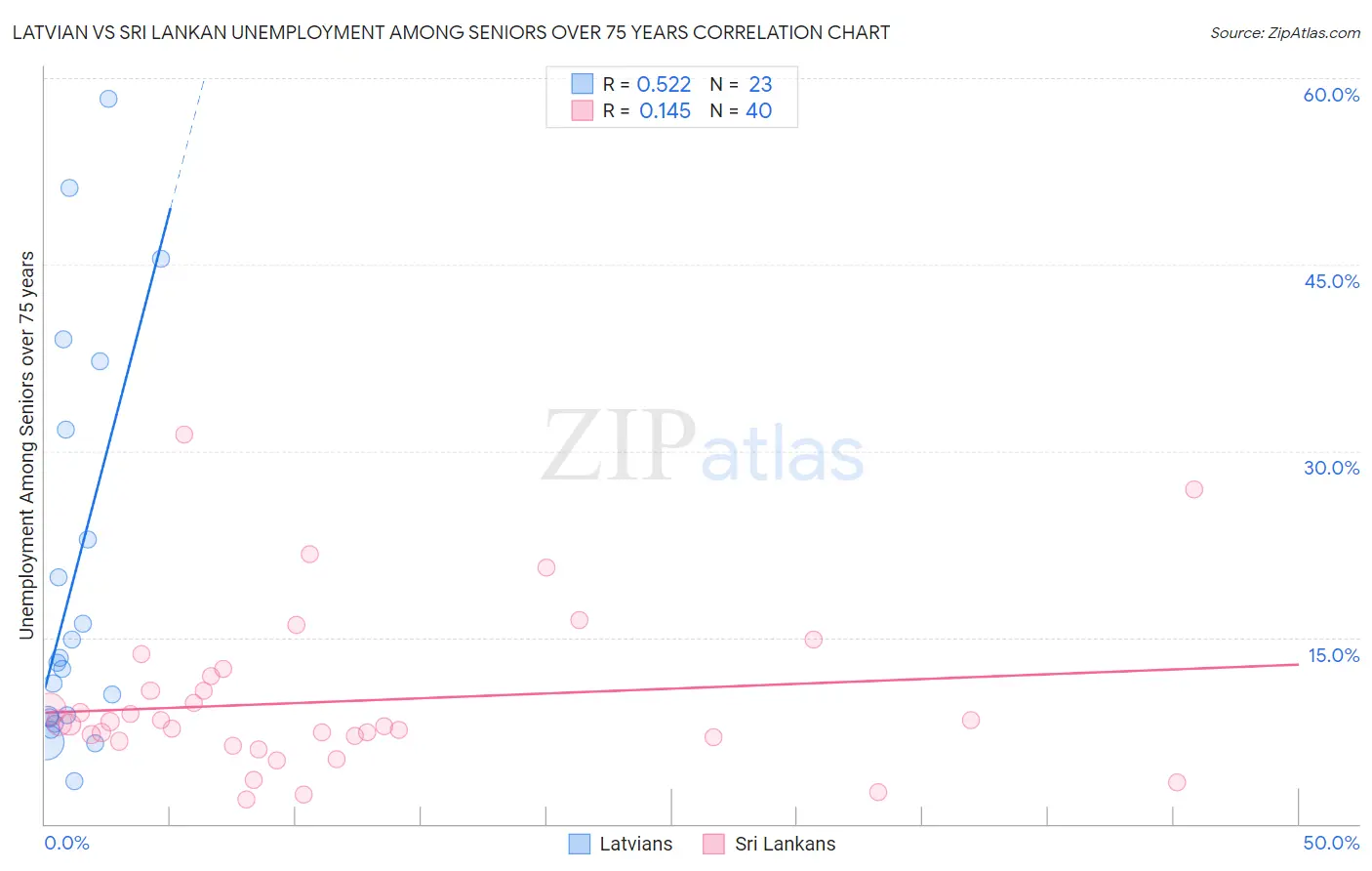 Latvian vs Sri Lankan Unemployment Among Seniors over 75 years