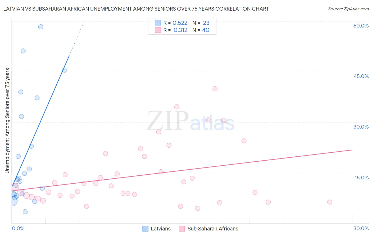 Latvian vs Subsaharan African Unemployment Among Seniors over 75 years