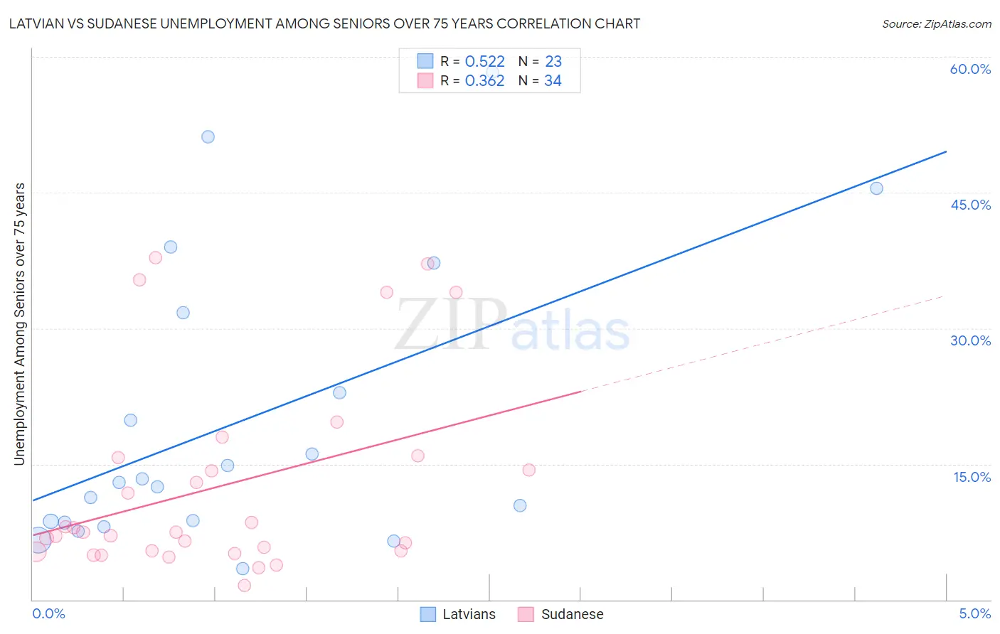 Latvian vs Sudanese Unemployment Among Seniors over 75 years