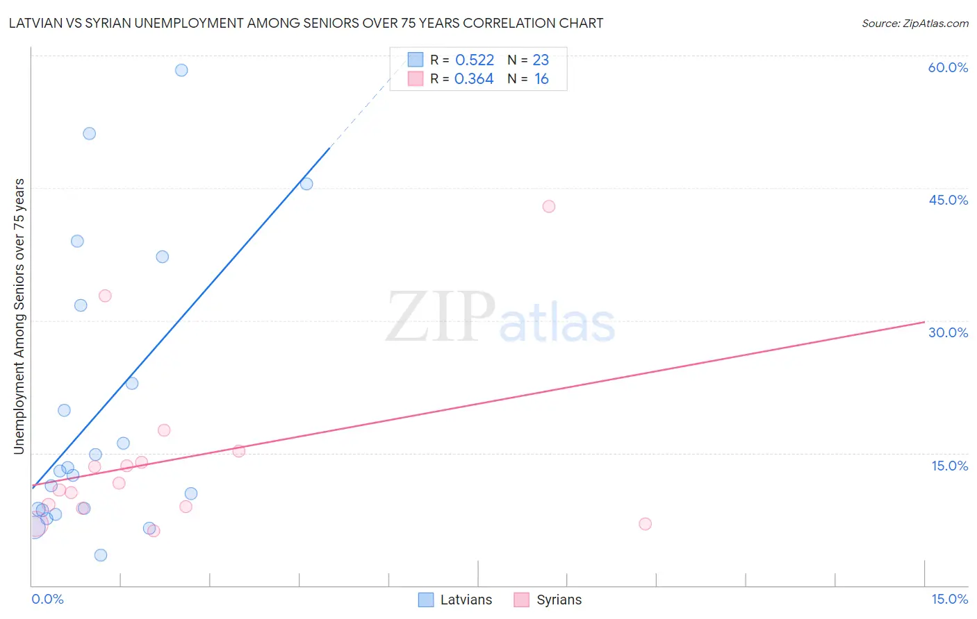 Latvian vs Syrian Unemployment Among Seniors over 75 years