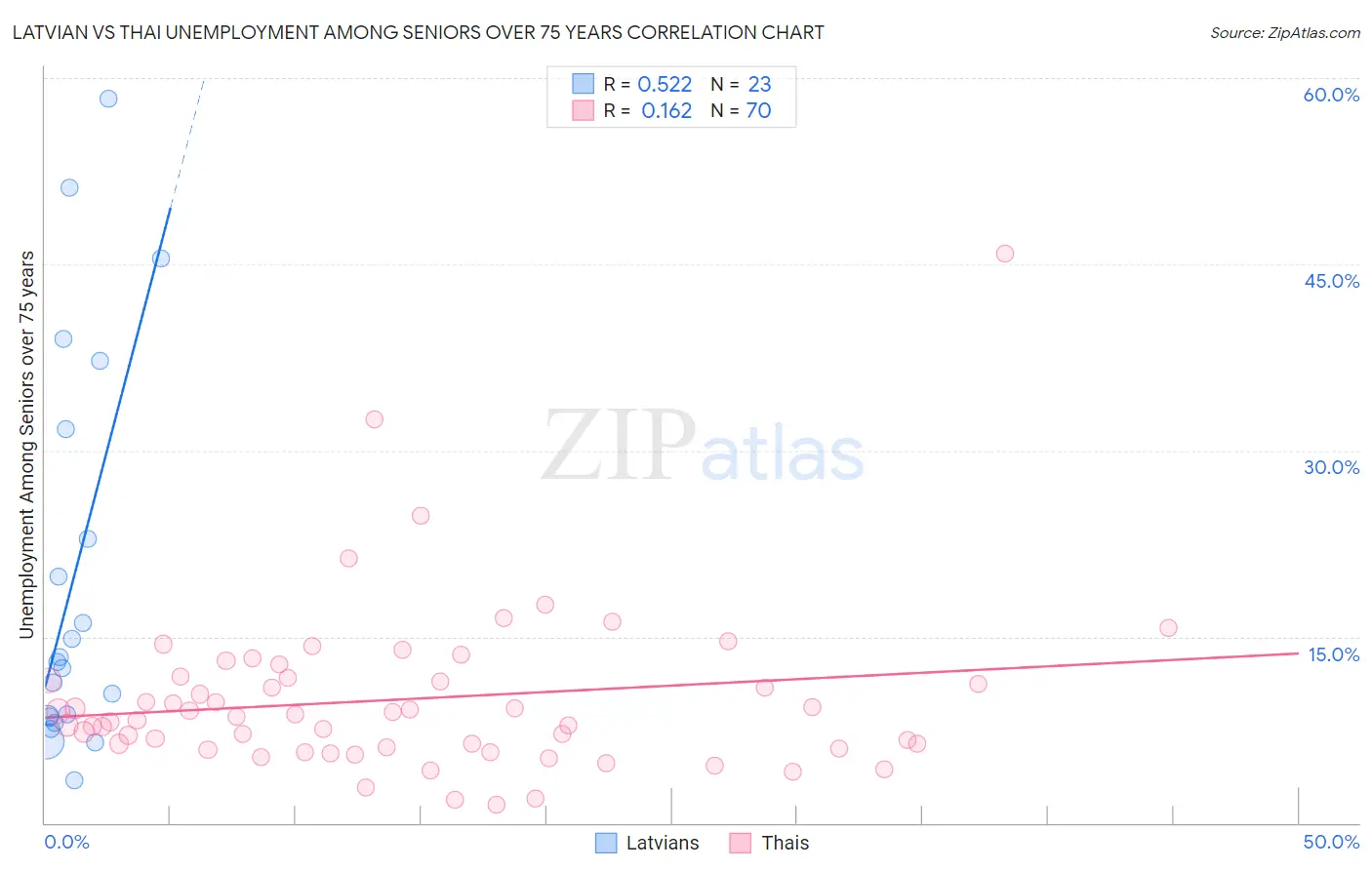 Latvian vs Thai Unemployment Among Seniors over 75 years