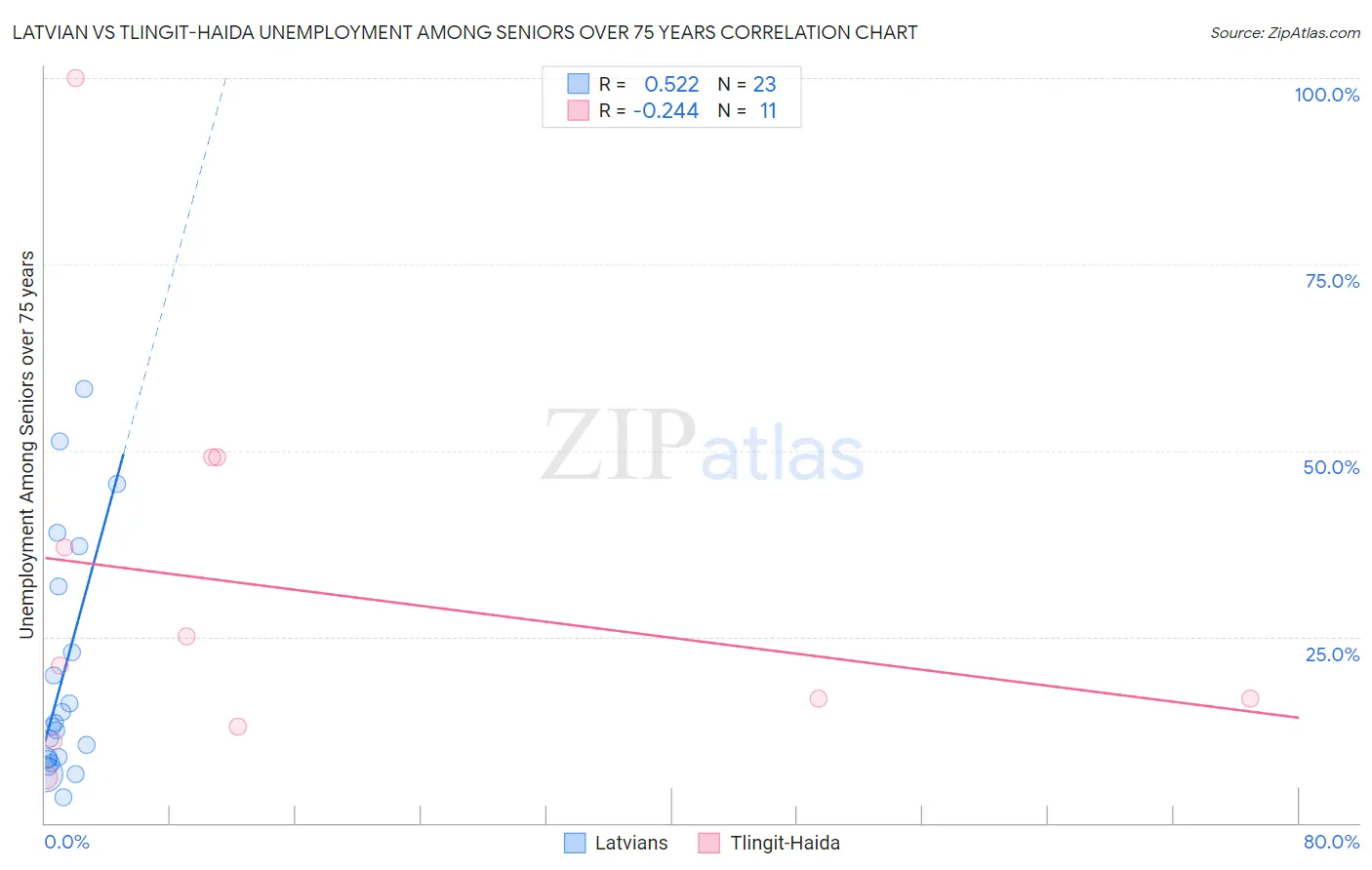 Latvian vs Tlingit-Haida Unemployment Among Seniors over 75 years