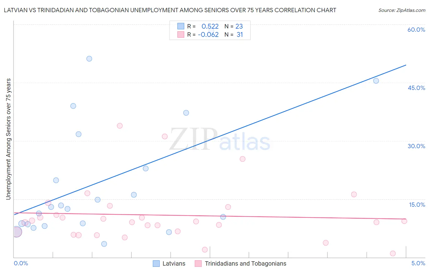 Latvian vs Trinidadian and Tobagonian Unemployment Among Seniors over 75 years