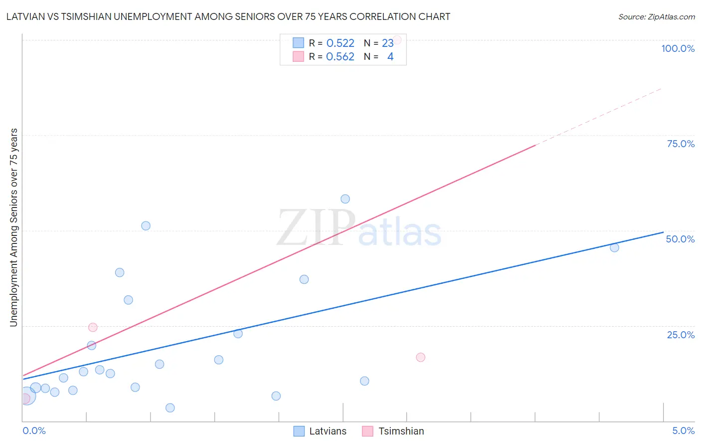 Latvian vs Tsimshian Unemployment Among Seniors over 75 years