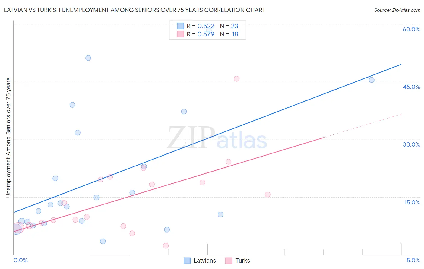 Latvian vs Turkish Unemployment Among Seniors over 75 years