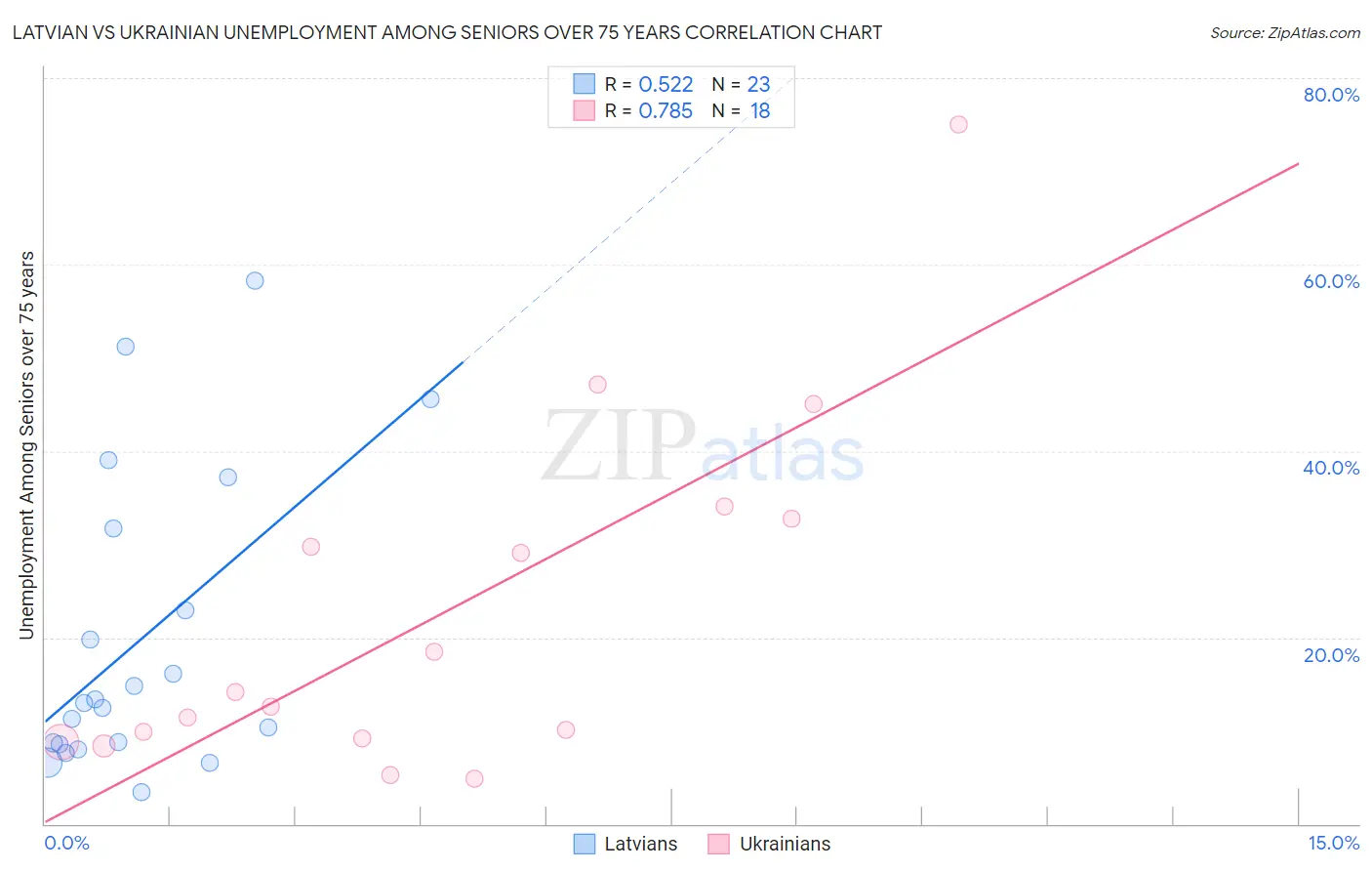 Latvian vs Ukrainian Unemployment Among Seniors over 75 years