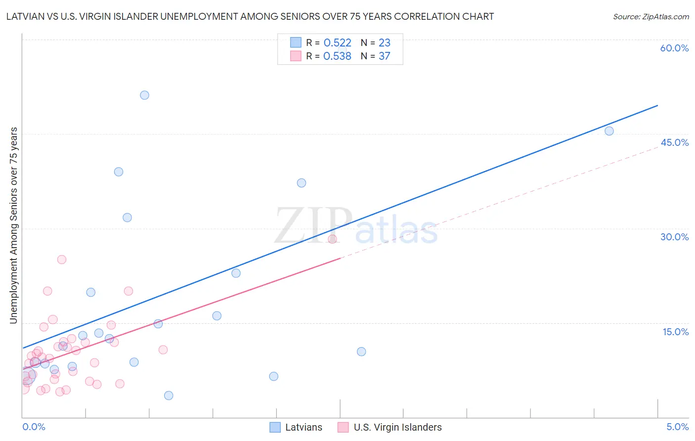 Latvian vs U.S. Virgin Islander Unemployment Among Seniors over 75 years