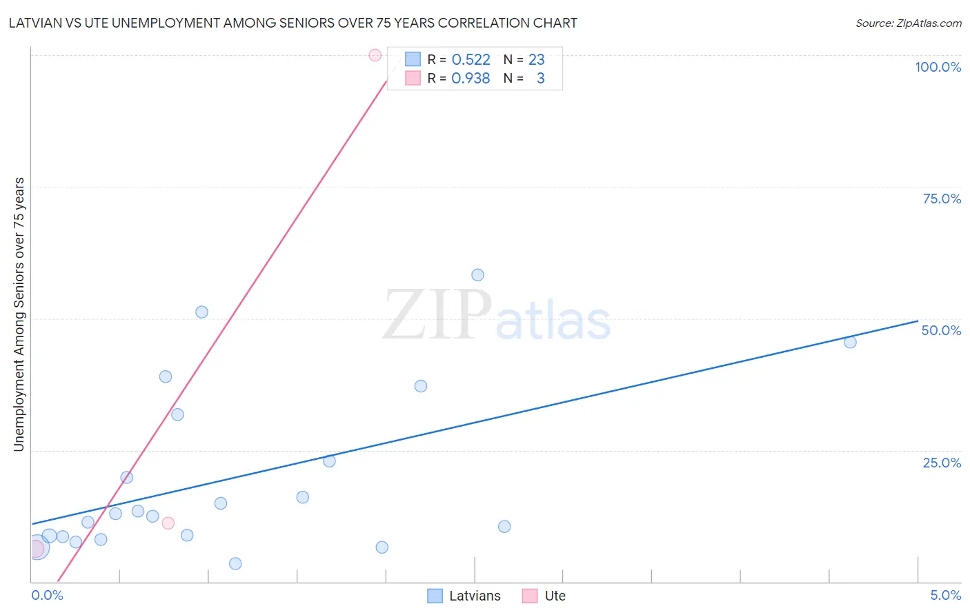 Latvian vs Ute Unemployment Among Seniors over 75 years