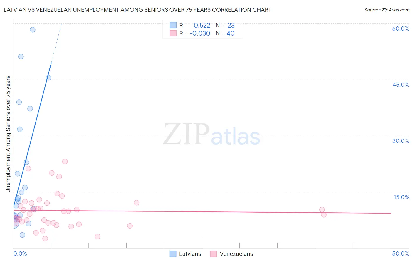 Latvian vs Venezuelan Unemployment Among Seniors over 75 years