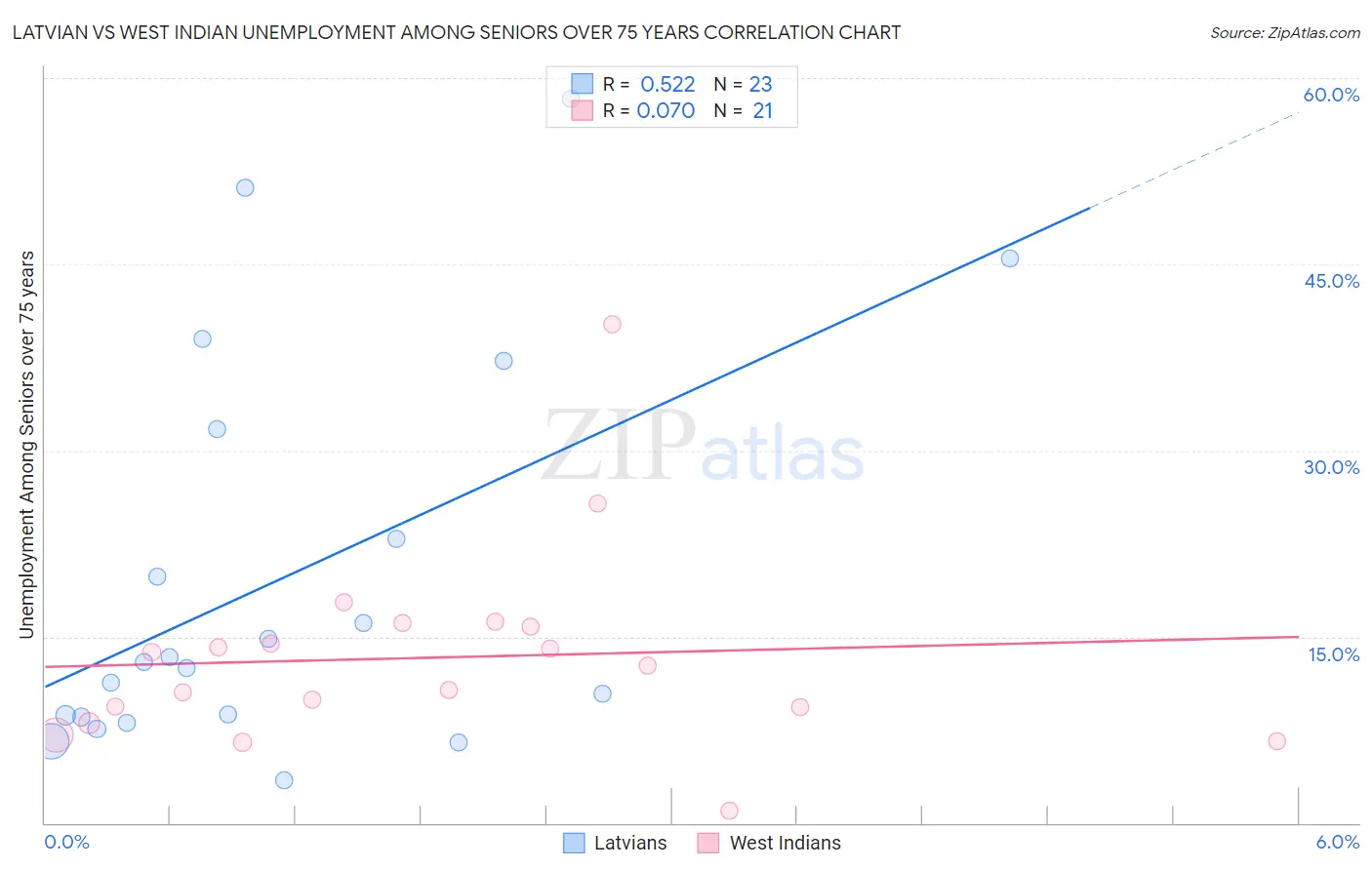 Latvian vs West Indian Unemployment Among Seniors over 75 years