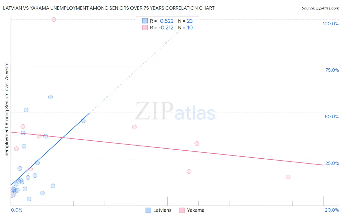 Latvian vs Yakama Unemployment Among Seniors over 75 years