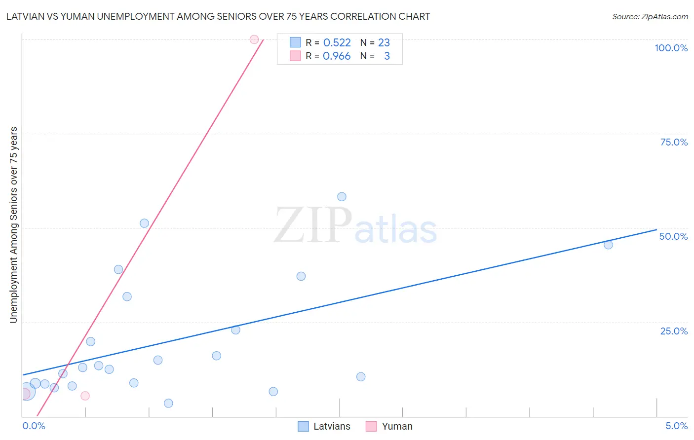 Latvian vs Yuman Unemployment Among Seniors over 75 years