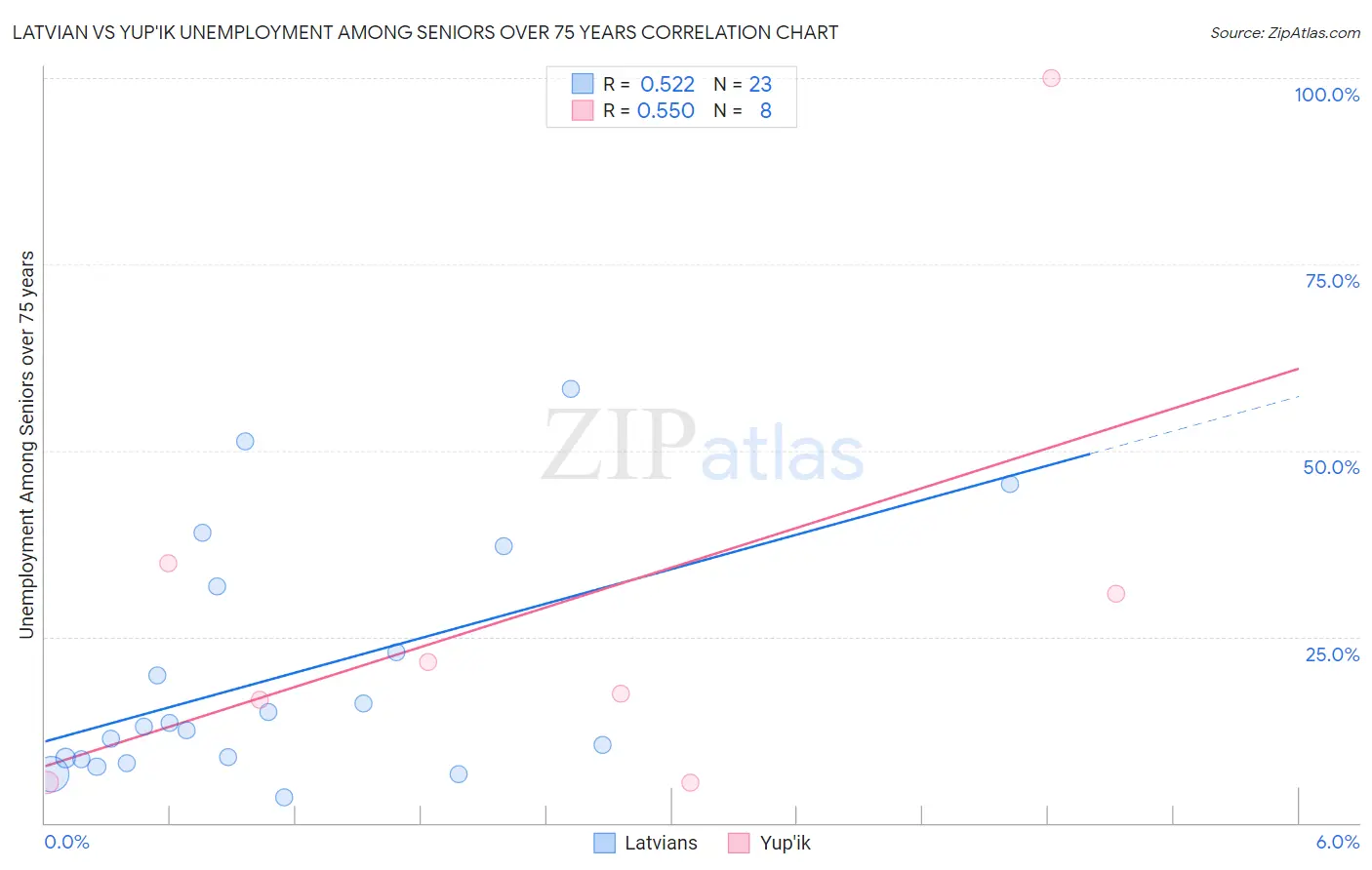 Latvian vs Yup'ik Unemployment Among Seniors over 75 years