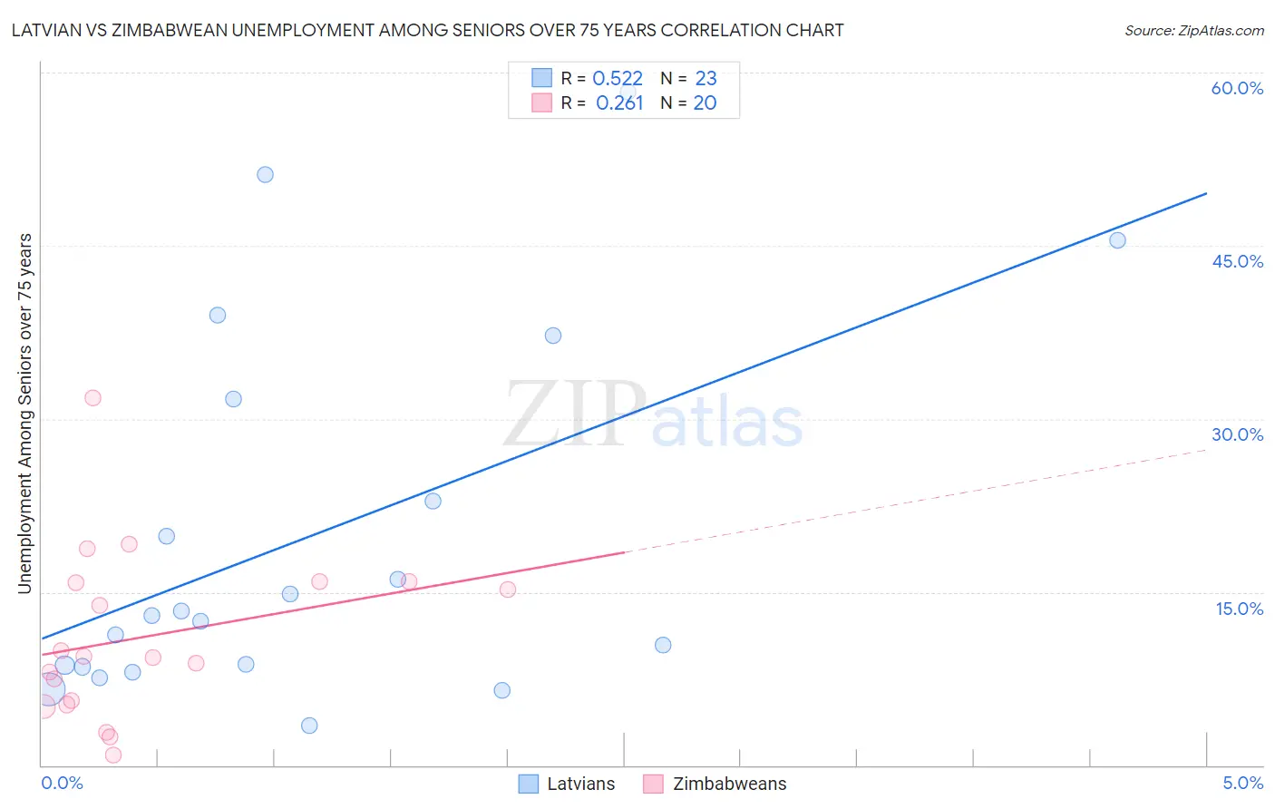 Latvian vs Zimbabwean Unemployment Among Seniors over 75 years