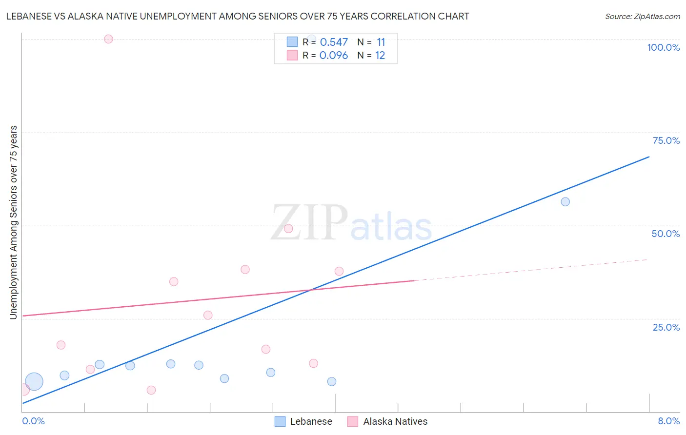 Lebanese vs Alaska Native Unemployment Among Seniors over 75 years
