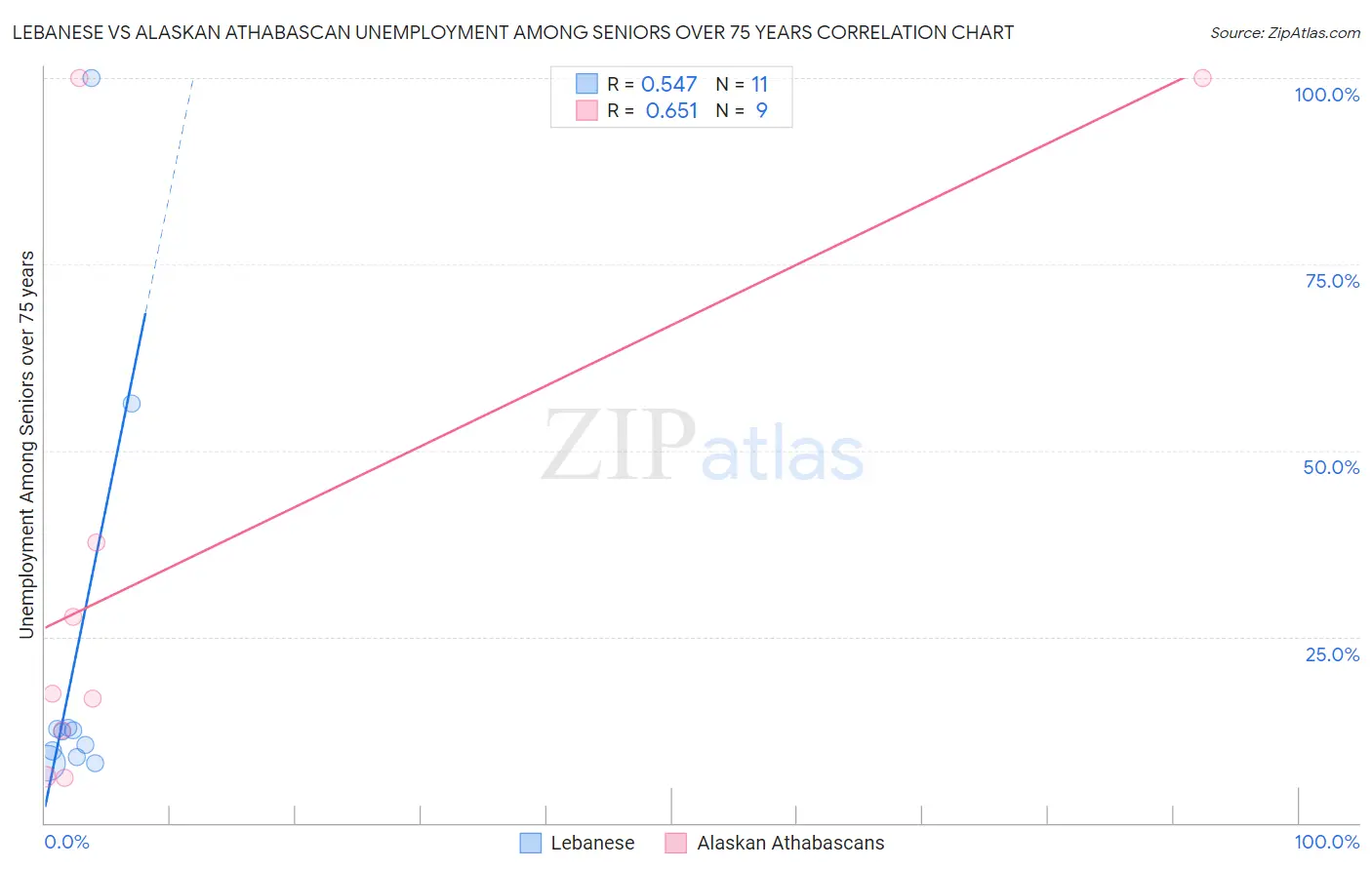 Lebanese vs Alaskan Athabascan Unemployment Among Seniors over 75 years