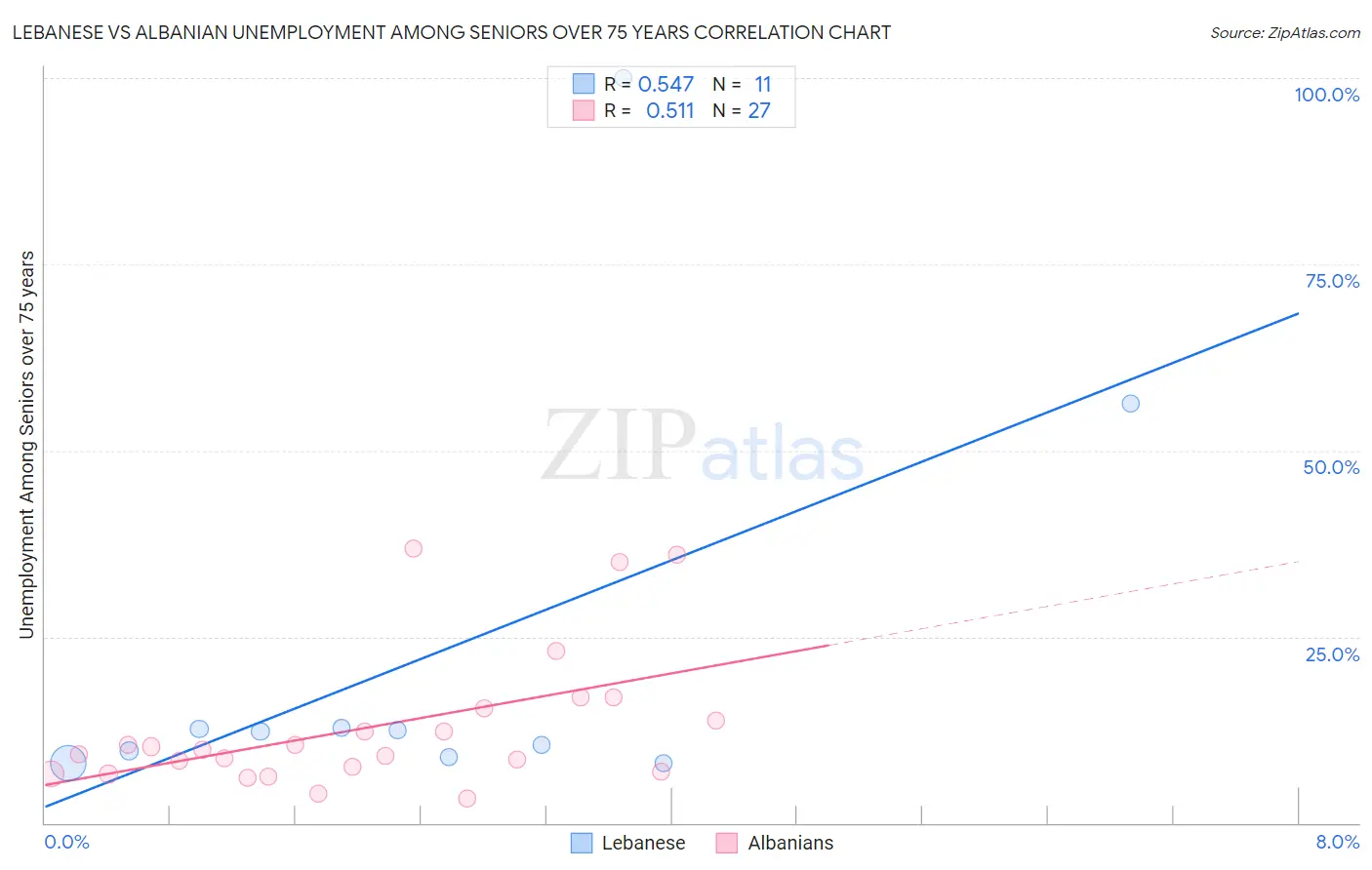 Lebanese vs Albanian Unemployment Among Seniors over 75 years