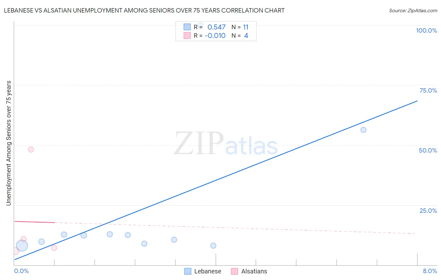 Lebanese vs Alsatian Unemployment Among Seniors over 75 years