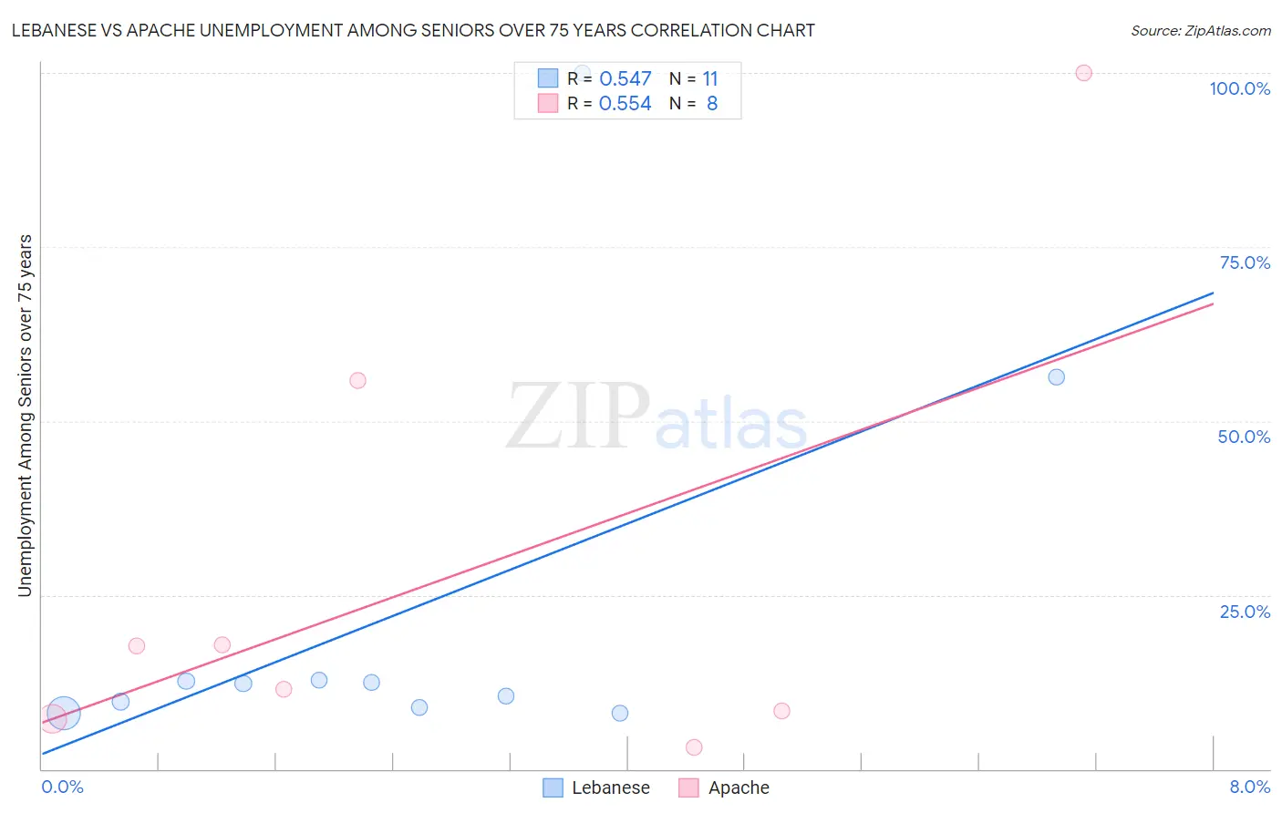 Lebanese vs Apache Unemployment Among Seniors over 75 years