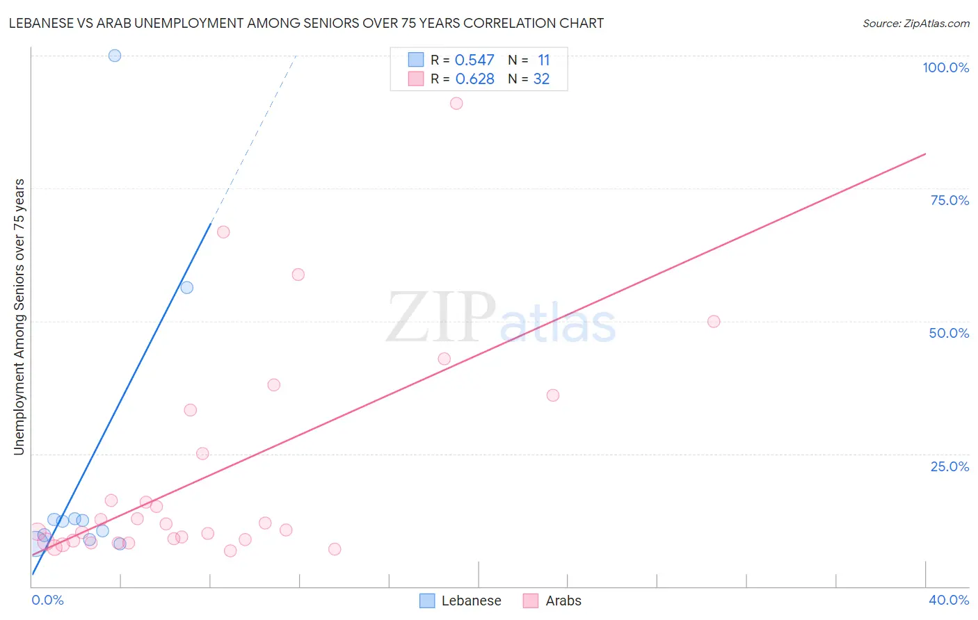 Lebanese vs Arab Unemployment Among Seniors over 75 years