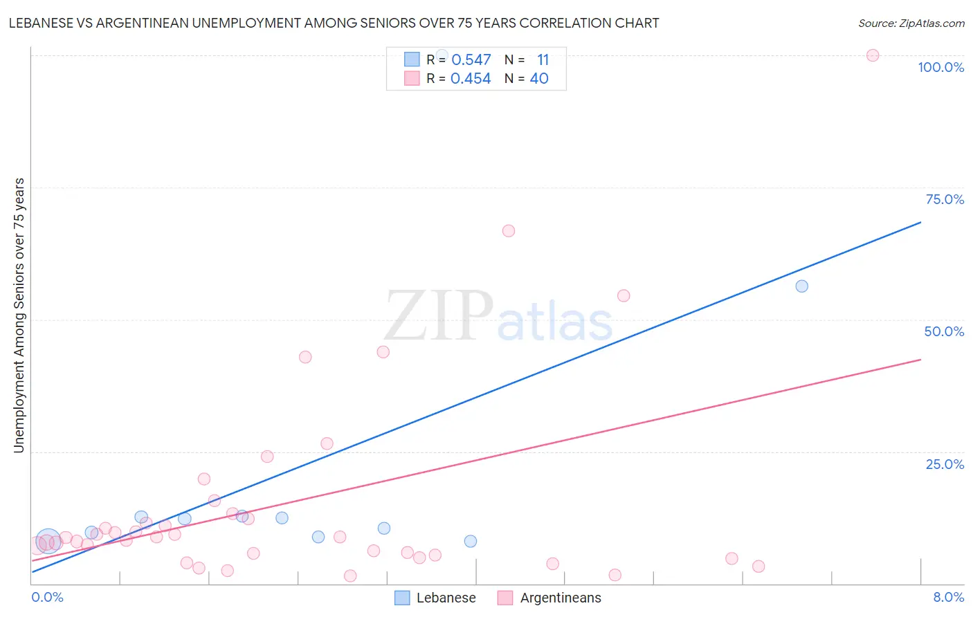 Lebanese vs Argentinean Unemployment Among Seniors over 75 years